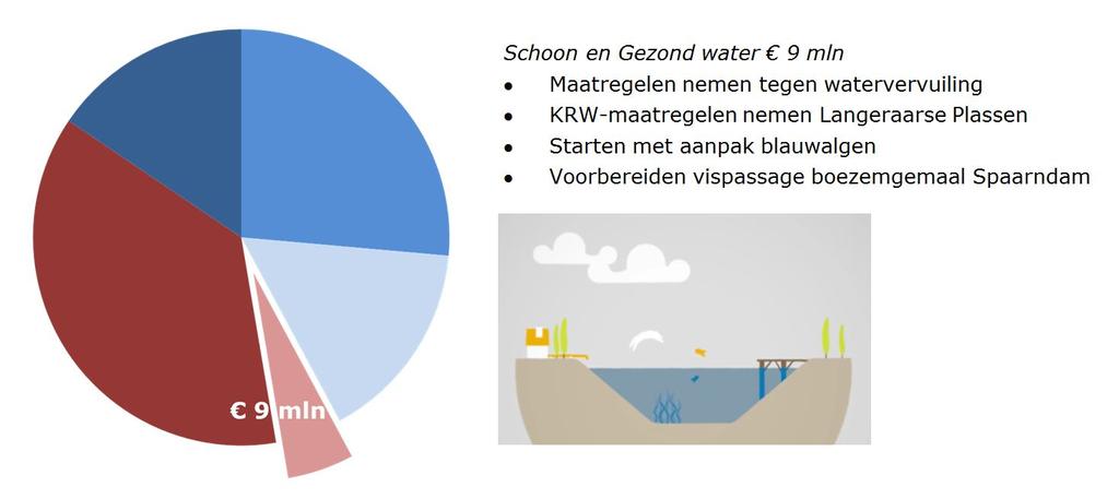 3. Programma Schoon en Gezond Water Portefeuillehouder: M. Leewis Programmadirecteur: A. Bol 3.1 Doel Schoon en gezond water is in de dichtbevolkte, waterrijke delta van West-Nederland belangrijk.