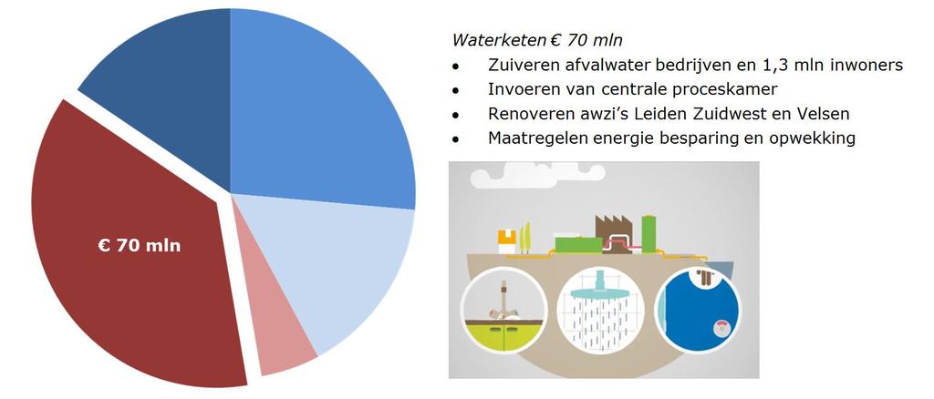 4. Programma Waterketen Portefeuillehouder: J. Haan Programmadirecteur: G. van der Kooij 4.1 Doel Rijnland verwerkt het afvalwater van huishoudens en bedrijven.