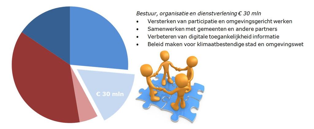 5. Programma Bestuur, organisatie en dienstverlening Portefeuillehouder: G. Doornbos (BOD), H. Pluckel (Financiën), M. Kastelein (P&O) Programmadirecteur: G. van der Kooij 5.