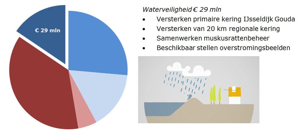 1. Programma Waterveiligheid Portefeuillehouder: M. Kastelein, H. Pluckel (kust) Programmadirecteur: A. Bol 1.