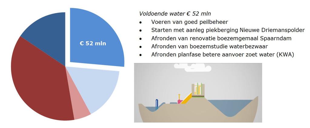 2. Programma Voldoende Water Portefeuillehouder: J. Langeslag, M. Leewis (zoet water) Programmadirecteur: A. Bol 2.