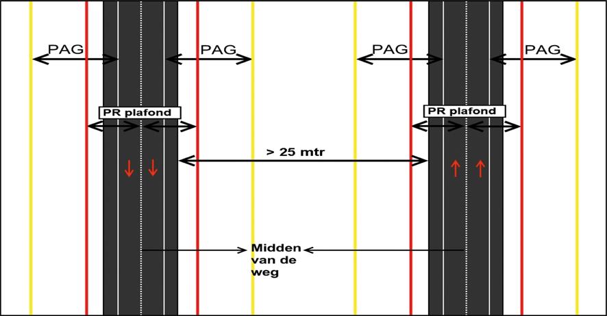 Figuur 3 Figuur 3 geeft de lay-out van een weg met middenberm breder dan 25 meter. De referentiepunten liggen op het midden van elke rijbaan (artikel 3, tweede lid, onderdeel a, onder 2 o ).