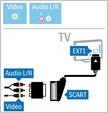 Video Als u een apparaat hebt met alleen een videoaansluiting (CVBS), dient u een Video-naar-SCART-adapter te gebruiken (niet meegeleverd).