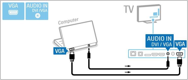 Gebruik een DVI-naar-HDMI-adapter om de PC op HDMI aan te sluiten en een audio L/R-kabel om de PC op Audio L/R aan de