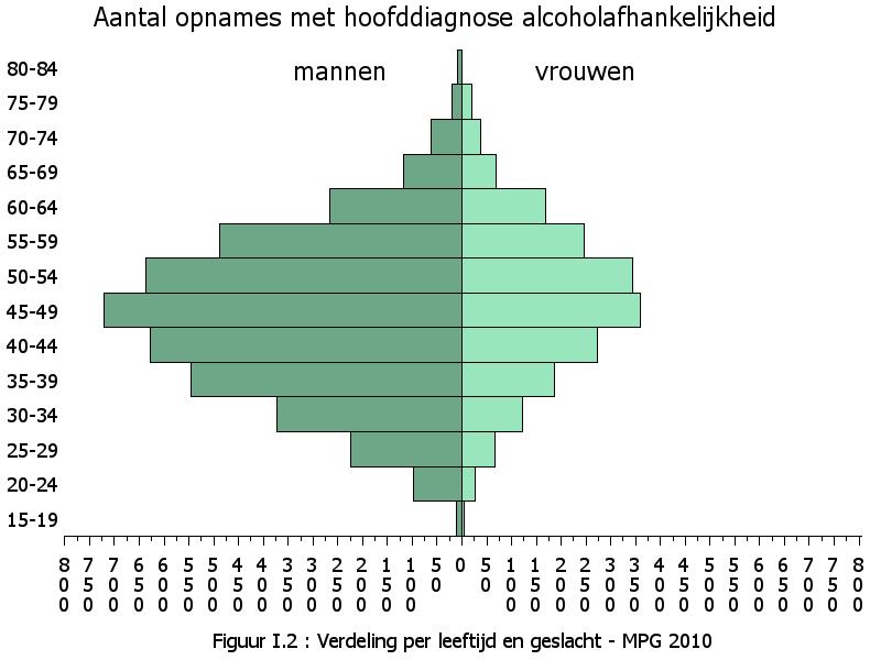 Figuur I.2 geeft de verdeling van de medisch-psychiatrische opnames met de hoofddiagnose alcoholafhankelijkheid per leeftijd en geslacht.