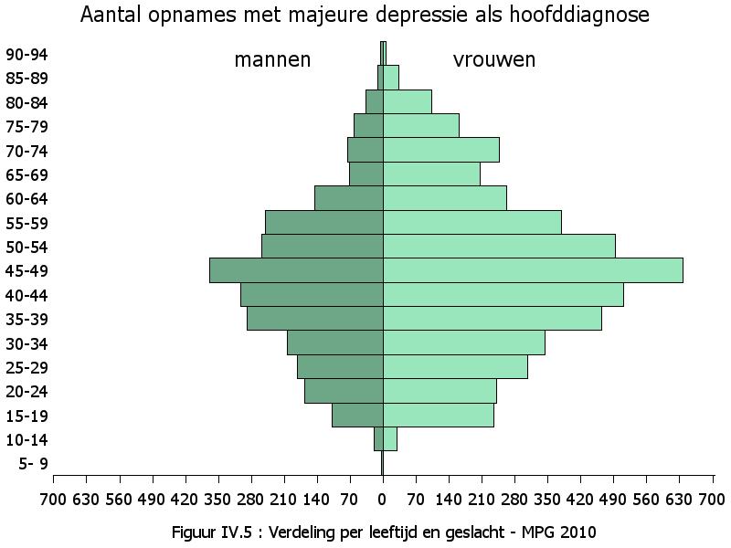 Figuur IV.5 geeft de verdeling van de eerste opnames met majeure depressie per leeftijd en geslacht. De problematiek betreft voornamelijk vrouwen (64.5%).