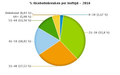 VERKEERSINBREUKEN : PROFILERING Aantal inbreuken alcohol per geslacht en per leeftijdscategorie 2016 Mannelijk Vrouwelijk Onbekend TOTAAL 0-20 70 8