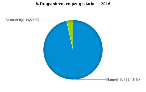 VERKEERSINBREUKEN : PROFILERING Aantal inbreuken drugs