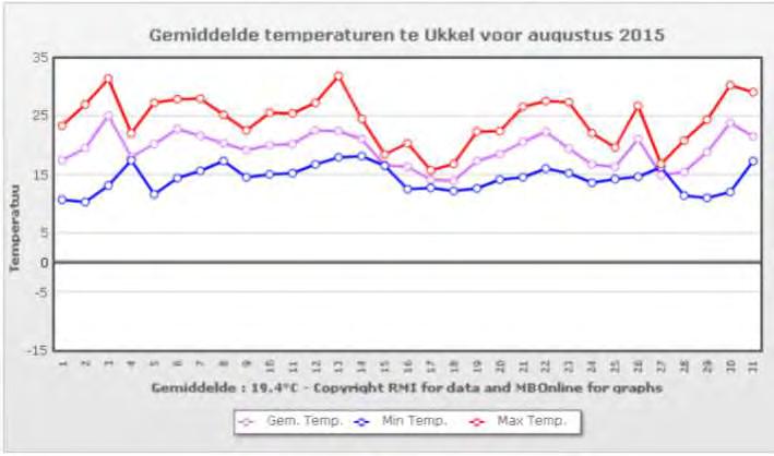 Figuur 16: Gemiddelde temperatuur (links) en neerslag (rechts) in Ukkel in augustus 2015 Voor de volledigheid worden hier de weersgegevens van de maand augustus weergeven.