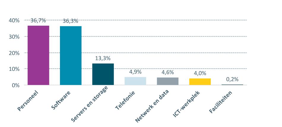 VERDELING ICT-KOSTEN