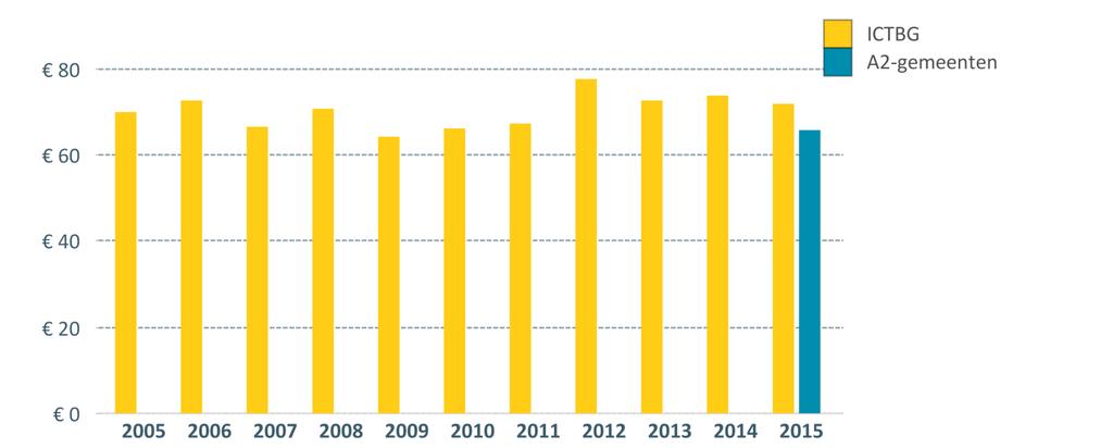 TREND ICT-KOSTEN PER INWONER In het figuur hiernaast wordt de ontwikkeling van de ICT-kosten per inwoner getoond;