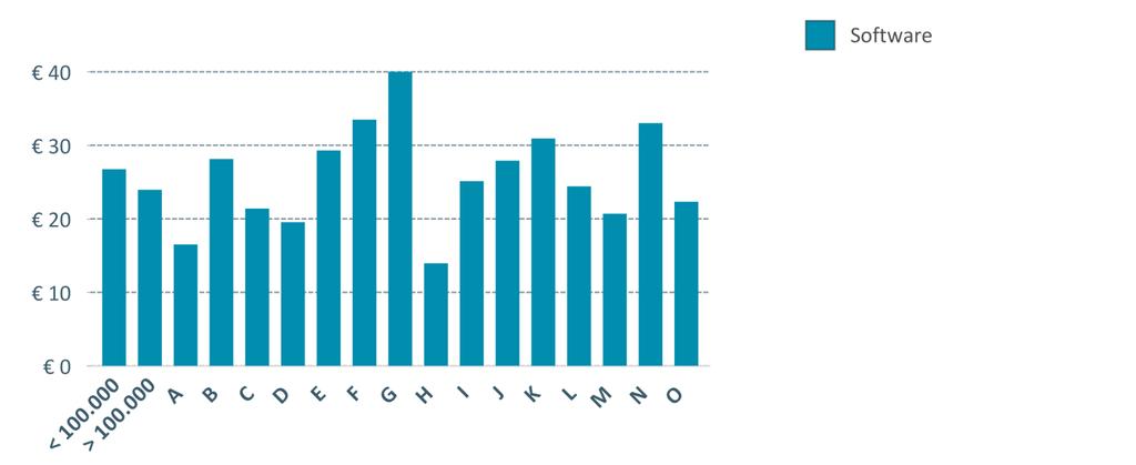 SOFTWAREKOSTEN PER INWONER In het figuur hiernaast zijn de softwarekosten (per inwoner) weergegeven.