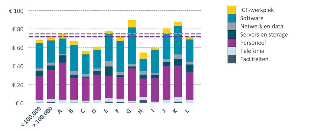 ICT-KOSTEN PER INWONER ICT-kosten per inwoner voor alle deelnemers ICTBG2015 De paarse lijn is het gemiddelde van