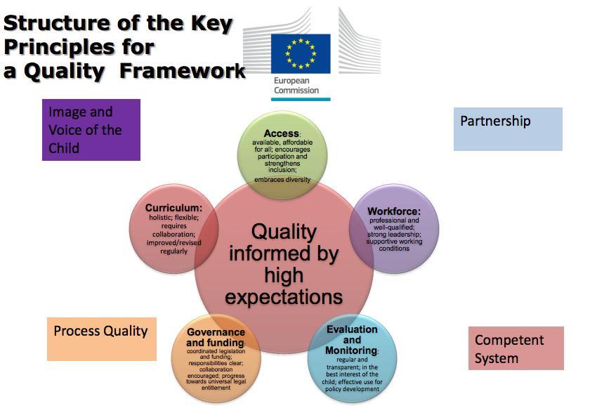 De vijf thema s van het Europees Kader voor Kwaliteit in schema 7 : 7 Proposal for a quality framework on