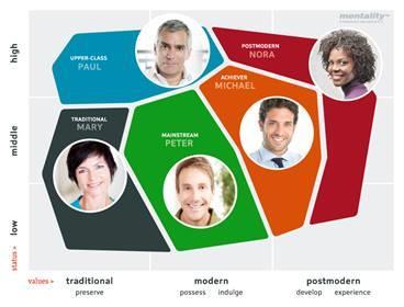 Mentality segmentatiemodel NBCT Holland Marketing % % 8% Segmentatie op basis van waarden Bij de consumentenbewerking deelt NBTC doelgroepen in op basis van het lifestyle-segmentatiemodel, dat is