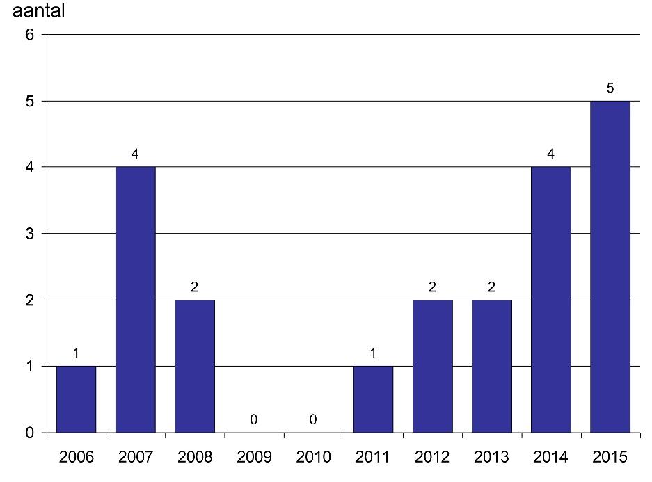 De concentratie MDMA lag hoger in de periode 2006-2010 (n femoraalbloed=6; mediaan=4,47 mg/l) dan in de periode 2011-2015 (n femoraalbloed=9; mediaan=2,80 mg/l). Figuur 2.