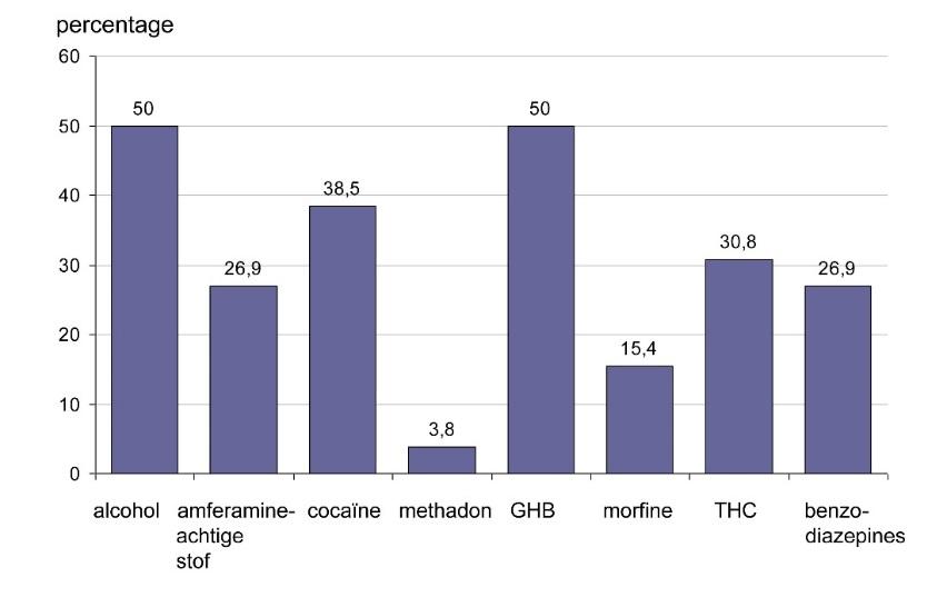5 MDMA in combinatie met andere drugs als primaire doodsoorzaak Algemene beschrijving In 26 gevallen was MDMA in combinatie met andere drugs en/of alcohol de primaire doodsoorzaak (mediaan MDMA in