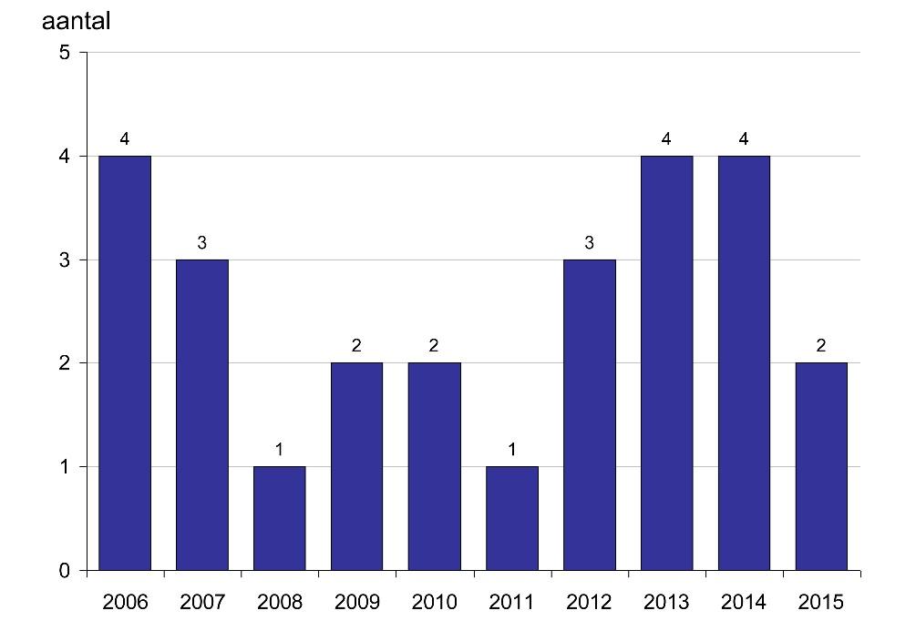 Aantal sterfgevallen door MDMA in combinatie met andere drugs In figuur 4 wordt een overzicht gegeven van het aantal sterfgevallen per jaar waarbij MDMA in combinatie met andere drugs de primaire