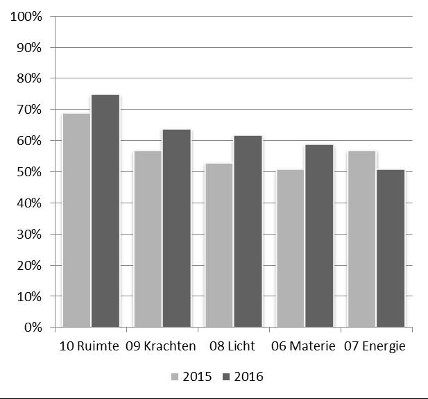 Figuur 3a Gemiddeld percentage correct voor de toelatingstoetsen Pabo Natuur en techniek in 2015 en