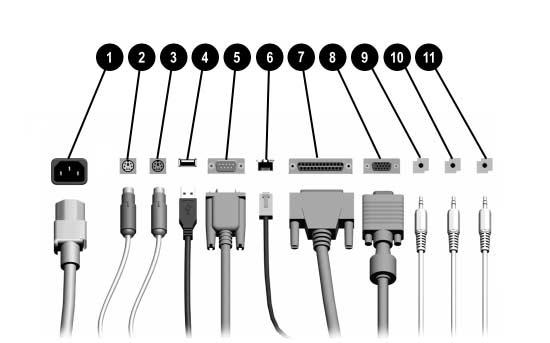 Productvoorzieningen Onderdelen aan de achterkant Onderdelen aan de achterkant 1 Netsnoerconnector 7 l Parallelle poort 2 b PS/2-muisconnector (groen) 8 c Monitorconnector 3 a