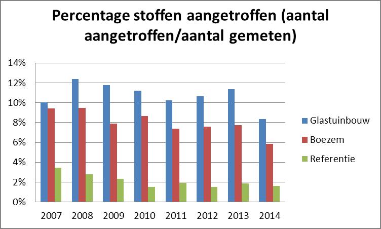 Figuur 13: Percentage stoffen aangetroffen Figuur 14: gemiddelde concentratie bestrijdingsmiddelen Gemiddeld zijn de meeste bestrijdingsmiddelen aangetroffen in de Zuidpolder van Delfgauw,