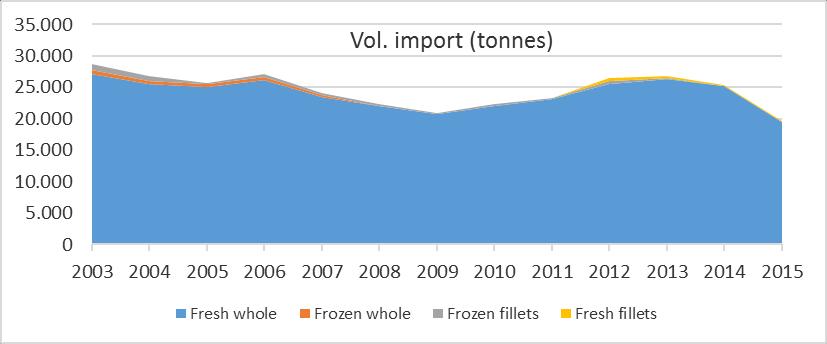 2.3.3 Import De Nederlandse import bereikte in 2015 19.693 ton en EUR 32,2 miljoen. Meer dan 90% van het volume en de waarde betreffen verse hele schol (respectievelijk 98,6% en 93,1%).