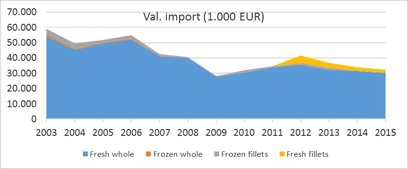quota. De import toonde tussen 2003 en 2009 een dalende trend (-27,4% in volume) en steeg tussen 2009 en 2014 (+ 20,9% in volume, verse filet niet inbegrepen).