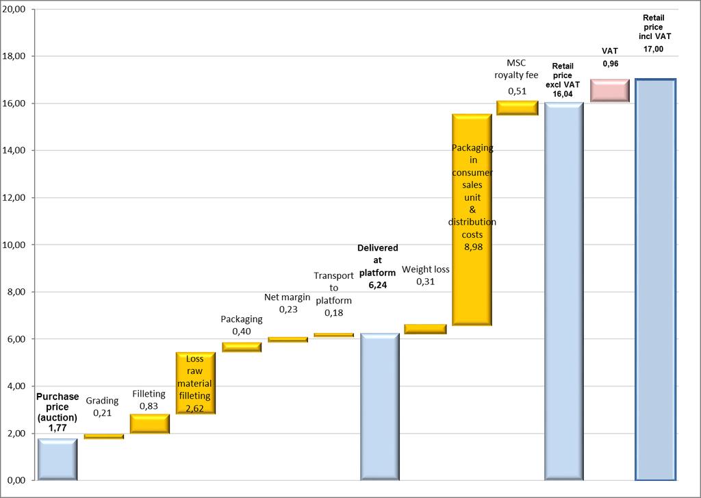 De onderstaande figuur toont de prijstransmissie in de toeleveringsketen voor verse scholfilet op de Nederlandse markt.
