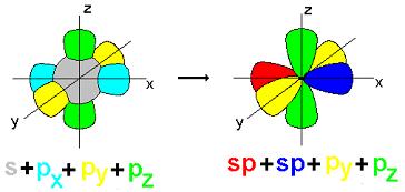 Mits beide Be-H bindingen even sterk en gelijk in lengte zijn, kan overlapping van respectievelijk een s- en p-orbitaal met een s-orbitaal van H geen verklaring bieden.