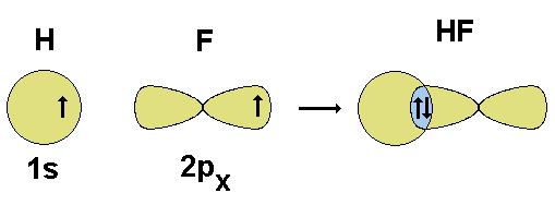 Andere voorbeelden Difluor F 2 F F 1s 2 2s 2 2p 5 1s 2 2s 2 2p 5 Waterstoffluoride HF H F 1s 1 1s 2 2s 2 2p 5 - orbitalen overlappen elkaar zijdelings: in dat geval