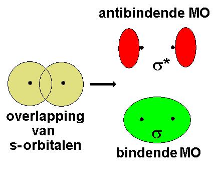 4.2. Molecuulorbitaaltheorie (M-theorie van Hund, Mullikan en Lennard-Jones) De molecuulorbitaaltheorie is een vrij complexe theorie.