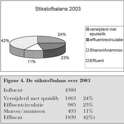 Page 4 of 5 Toekomstontwikkelingen: Voor de verwijdering van fosfaat zijn er geen knelpunten meer.