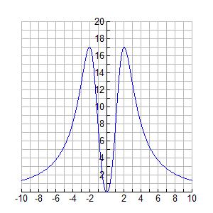 c In welke intervallen is f stijgend en in welk dalend?.74 Hiernaast zie je de grafiek van 6x x + voor x 0 a Volgens de tekening is het maximum van f(x) gelijk aan.