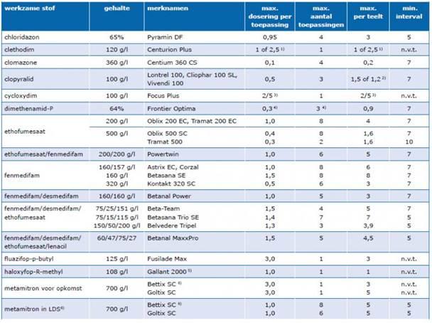 1) bij aanwezigheid van kweek 2,5 l/ha. 1,5 l/ha bij 3x 0,5 l/ha, bij een aparte bespuiting 1,2 l/ha. 3) bij eenjarige grassen maximaal 2 l/ha, bij meerjarige grassen 5 l/ha.