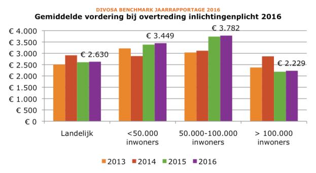 Bij één persoon kunnen meerdere onrechtmatigheden worden geconstateerd.