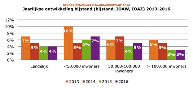 Volume-ontwikkeling bijstand Bijstand groeit met 4% In 2016 groeide het aantal bijstandsuitkeringen bij de deelnemers aan de Divosa Benchmark Werk & Inkomen met 4% ten opzichte van het jaar ervoor.