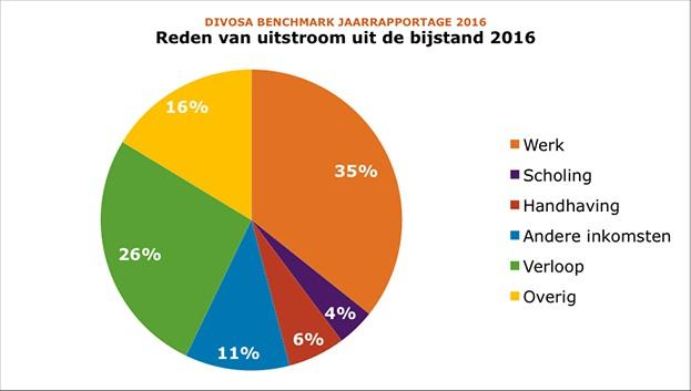 Reden van uitstroom Uitstroom vooral naar werk Bij 35% van de stopgezette bijstandsuitkeringen in 2016 is het vinden van werk de reden van uitstroom.
