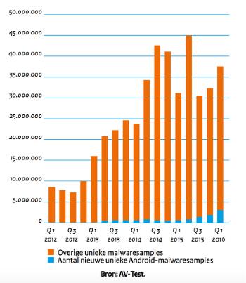 Ransomware is gemeengoed en is nog geavanceerder geworden Cybersecurity Beeld 2016 Het MKB en cybersecurity Het MKB vormt een grote groep bedrijven en is goed voor 61 procent van het bruto