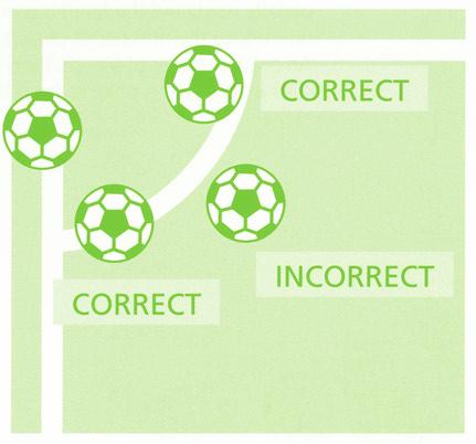Regel 17 - De hoekschop De bal moet binnen het hoekschopgebied liggen en is in het spel wanneer deze is getrapt.
