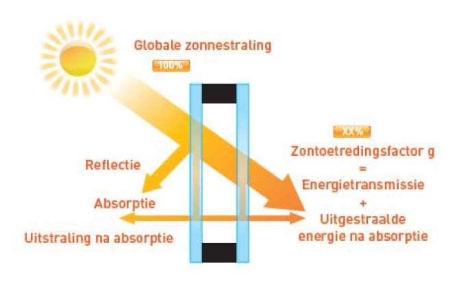 Ramen die gelegen zijn op het zuiden hebben een grotere zonlichtinval in de winter dan in de zomer omdat de zon lager staat in de winterperiode.