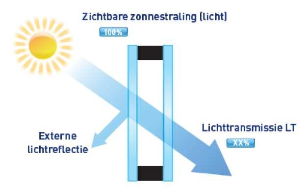 Figuur 9. Lichttransmissie LT. Zonwerend glas is glas met een lagere g-waarde en laat bijgevolg minder zonnewarmte door. LT en g zijn echter aan elkaar verbonden.