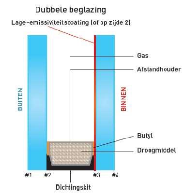 Figuur 10. Opbouw van dubbele beglazing. 8 Steeds vaker worden warm edgespacers gebruikt.