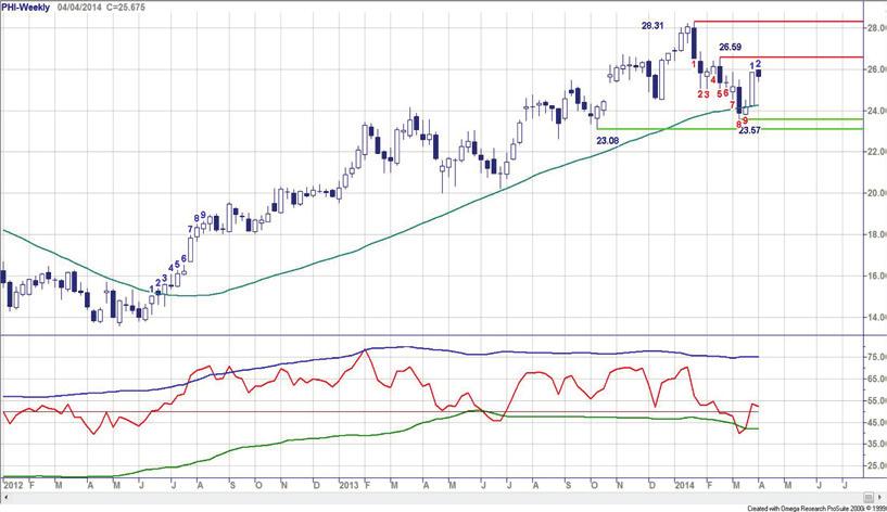 Chart Navigator - AEX hoofdfondsen week 14-04 april 2014 Philips - Stijgende trend valide Het kost enige moeite, maar het lukt de bulls vooralsnog om de stijgende trendfase intact te laten.