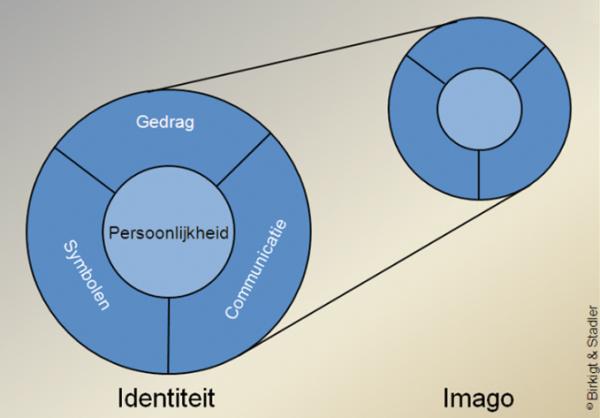 Communicatie: Corporate identity- mix Auteur: Birkigt & Stadler Persoonlijkheid: Het geen de organisatie karakteriseert.