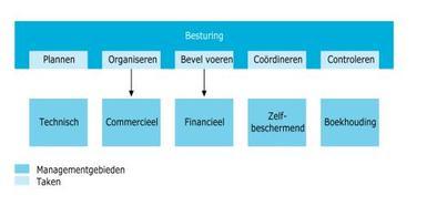 Scientific Management theorie Auteur: Frederick Taylor Het doel van Frederick Taylor was het verhogen van de productiviteit in de productieomgeving.