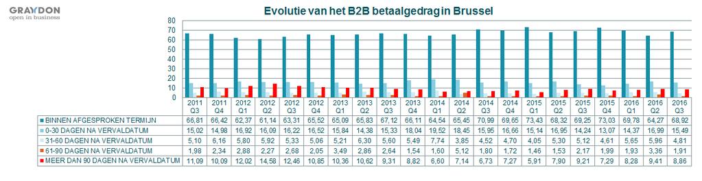 Brussels Hoofdstedelijk Gewest In het Brussels Gewest was er amper beweging in de betaalindex gedurende de eerste 2 kwartalen van 2013.