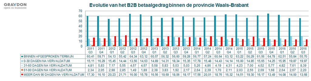 Dit is het tweede kwartaal 2015 abrupt afgebroken. De betaalindex voor deze provincie stond toen op 89,51.