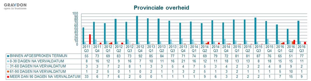 Provinciale overheden Ook de betaalkwaliteit van de provinciale overheden kalfde sedert begin 2016 beduidend af.