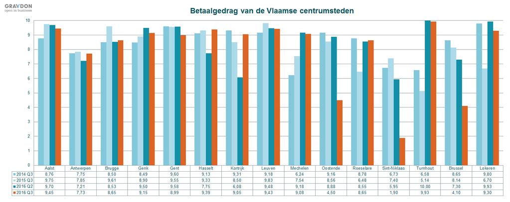Vlaamse centrumsteden Het betaalgedrag van de Vlaamse centrumsteden is sedert het begin van onze rapportage, een tijd waar het Belgische bedrijfsleven ons hieromtrent ernstige tekortkomingen