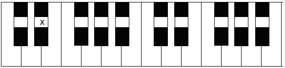 Het maakt het vinden van de juiste toetsen makkelijk. Je weet na een tijdje: links van de twee zwarte toetsen zit de toets C, rechts van de twee zwarte toetsen ligt de E enz.
